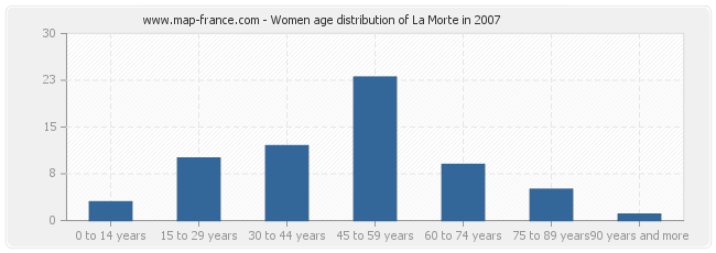 Women age distribution of La Morte in 2007